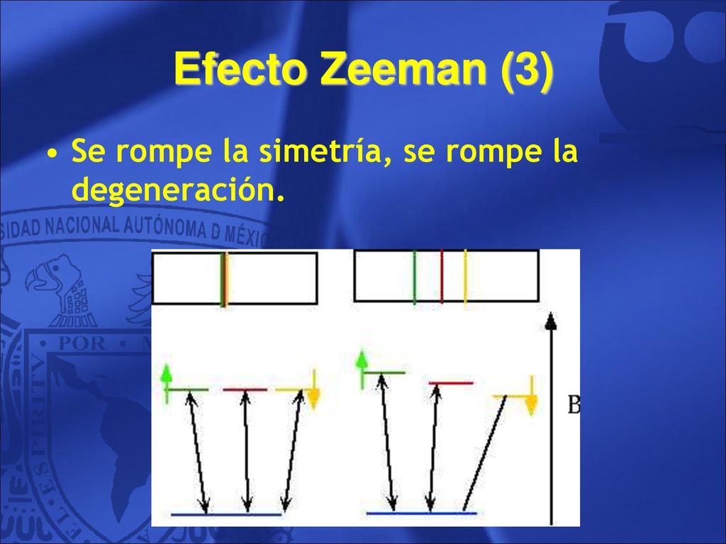 Efecto Zeeman (3) Se rompe la simetría, se rompe la degeneración. 87
