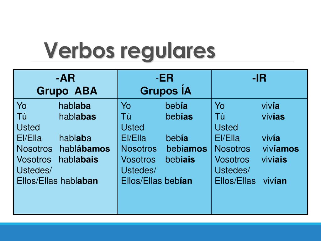 Verbos regulares -AR Grupo ABA ER Grupos ÍA -IR Yo hablaba Tú hablabas