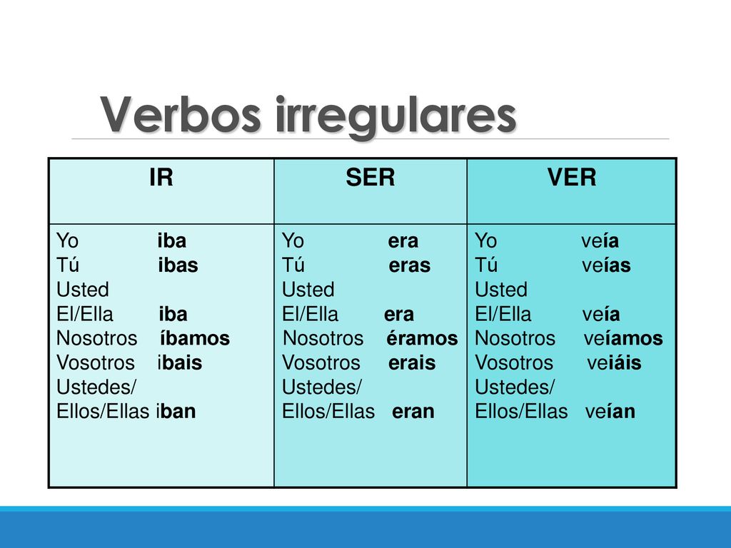 Verbos irregulares IR SER VER Yo iba Tú ibas Usted El/Ella iba