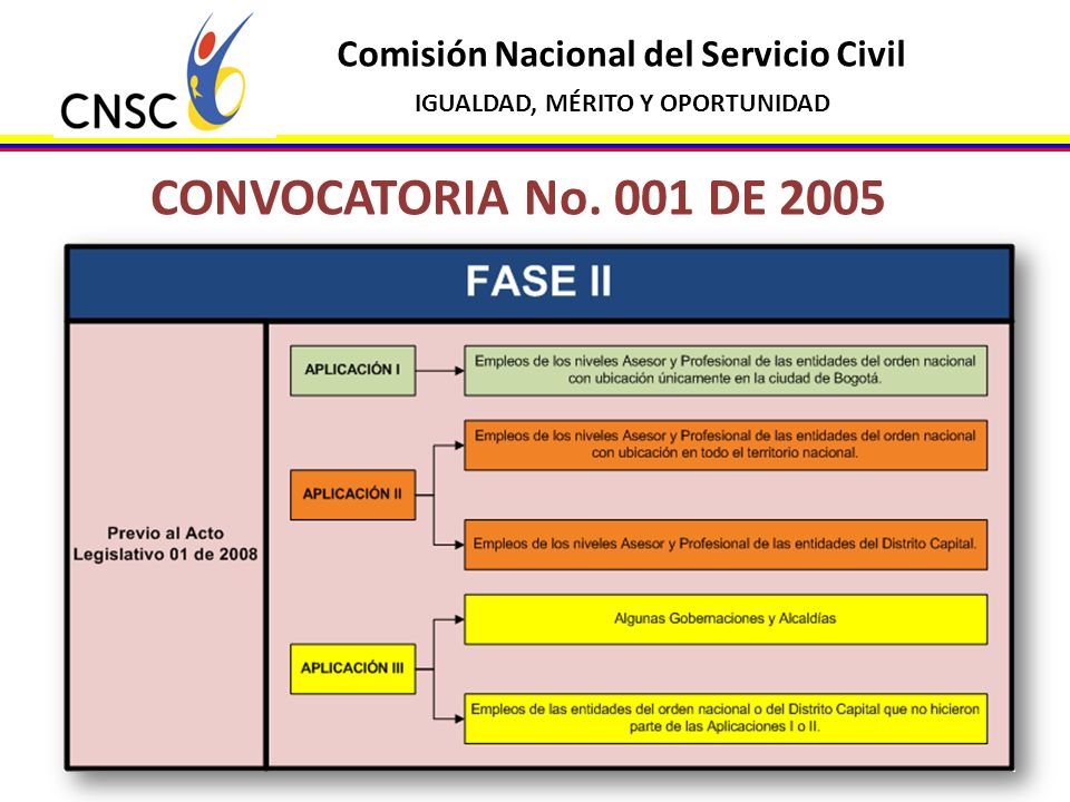 CONVOCATORIA No. 001 DE 2005 Comisión Nacional del Servicio Civil