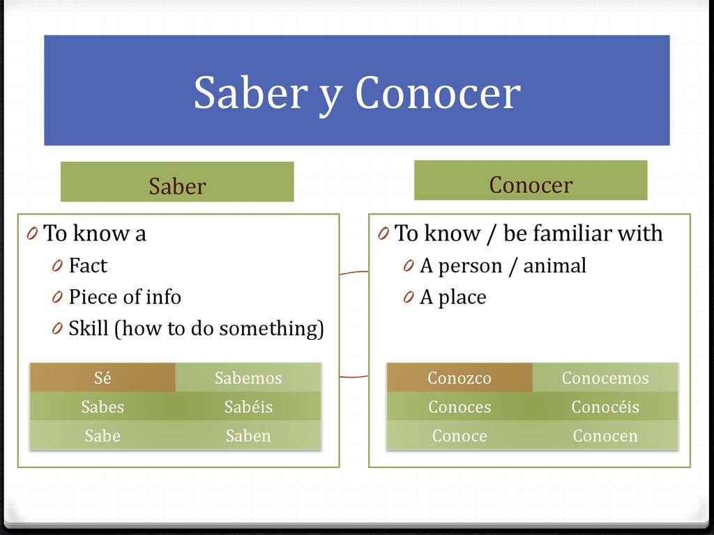 Saber y Conocer Saber Conocer To know a To know / be familiar with