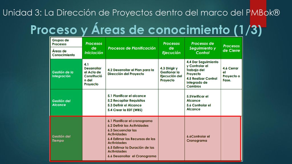Unidad 3: La Dirección de Proyectos dentro del marco del PMBok®