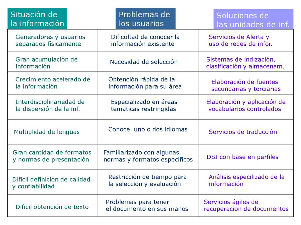 Situación de la información Problemas de los usuarios Soluciones de