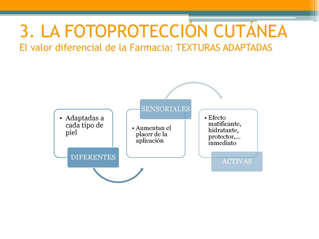 3. LA FOTOPROTECCIÓN CUTÁNEA El valor diferencial de la Farmacia: TEXTURAS ADAPTADAS