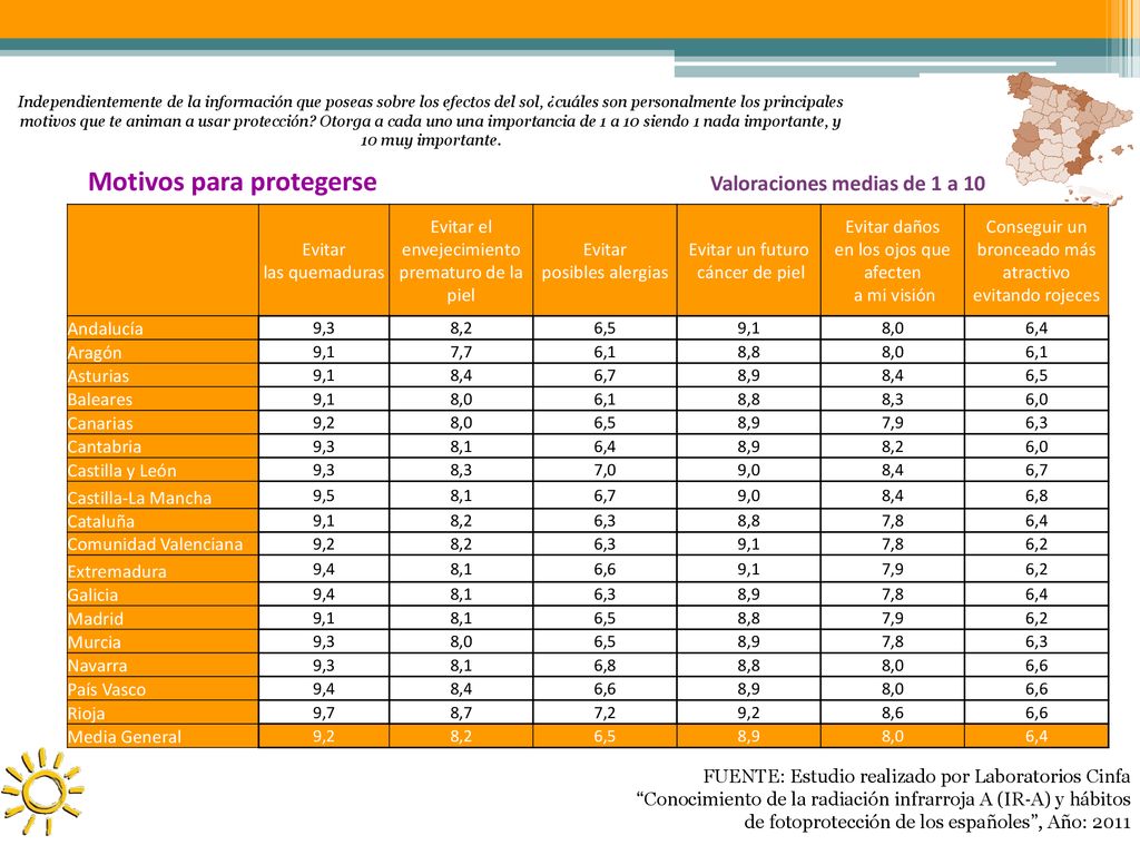 Motivos para protegerse Valoraciones medias de 1 a 10