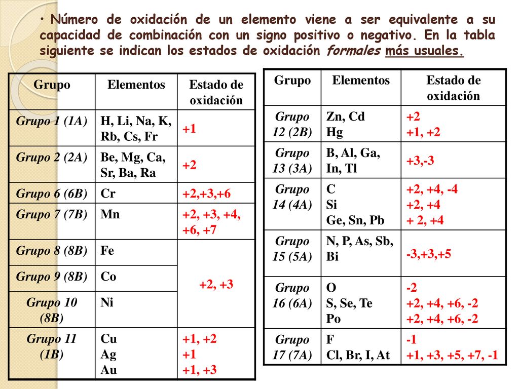 Número de oxidación de un elemento viene a ser equivalente a su capacidad de combinación con un signo positivo o negativo. En la tabla siguiente se indican los estados de oxidación formales más usuales.