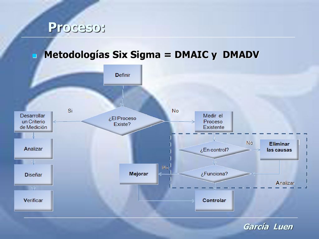 Proceso: Metodologías Six Sigma = DMAIC y DMADV García Luen