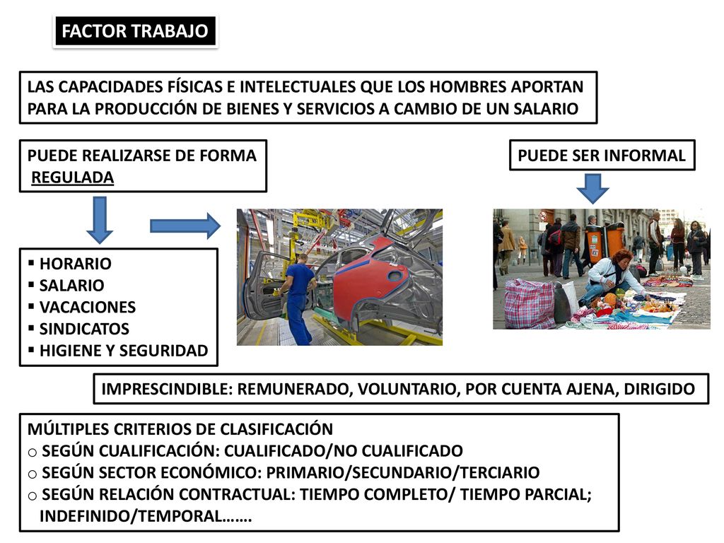 FACTOR TRABAJO LAS CAPACIDADES FÍSICAS E INTELECTUALES QUE LOS HOMBRES APORTAN. PARA LA PRODUCCIÓN DE BIENES Y SERVICIOS A CAMBIO DE UN SALARIO.