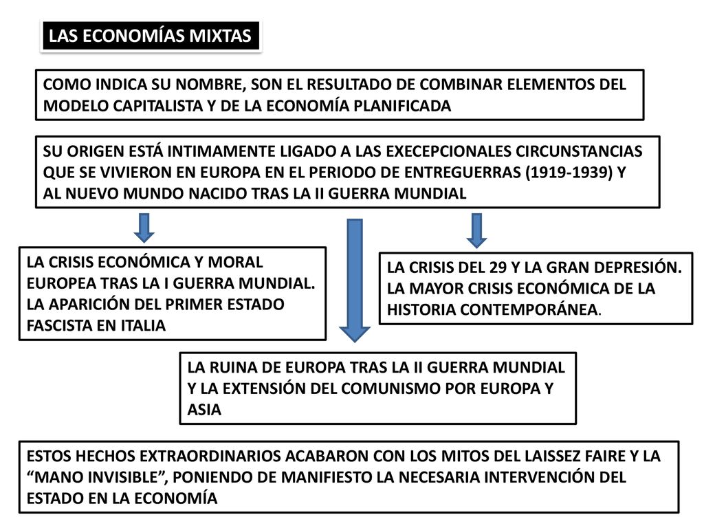 LAS ECONOMÍAS MIXTAS COMO INDICA SU NOMBRE, SON EL RESULTADO DE COMBINAR ELEMENTOS DEL. MODELO CAPITALISTA Y DE LA ECONOMÍA PLANIFICADA.