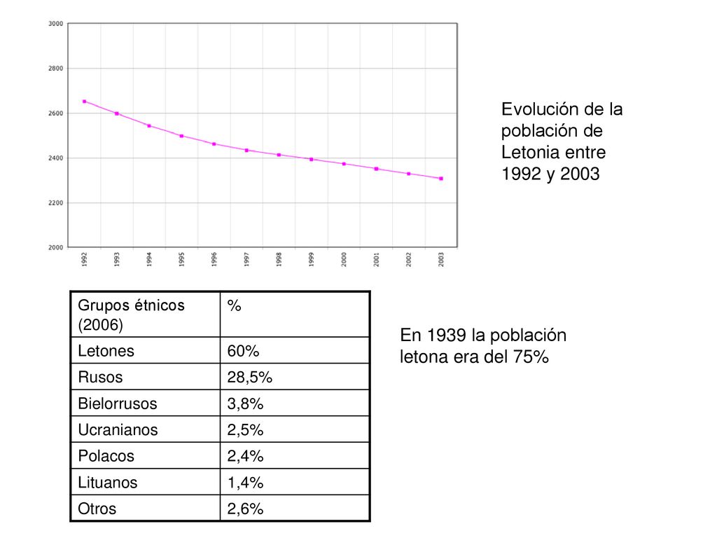 Evolución de la población de Letonia entre 1992 y 2003