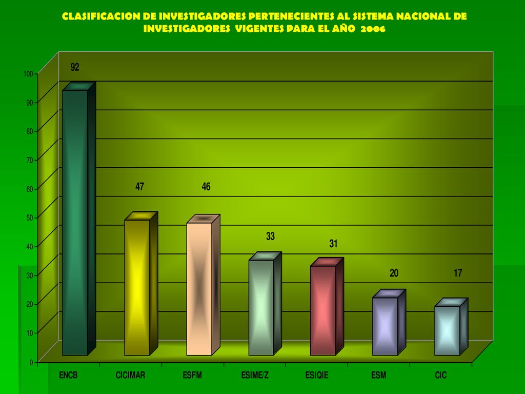 CLASIFICACION DE INVESTIGADORES PERTENECIENTES AL SISTEMA NACIONAL DE INVESTIGADORES VIGENTES PARA EL AÑO 2006