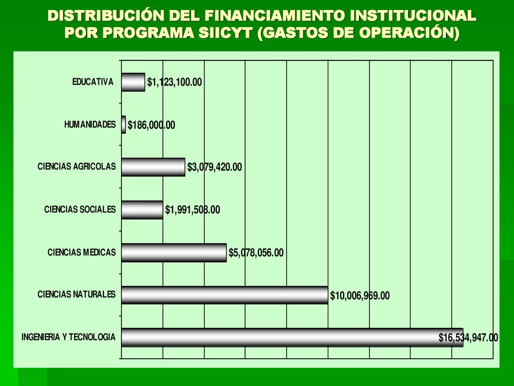 DISTRIBUCIÓN DEL FINANCIAMIENTO INSTITUCIONAL POR PROGRAMA SIICYT (GASTOS DE OPERACIÓN)