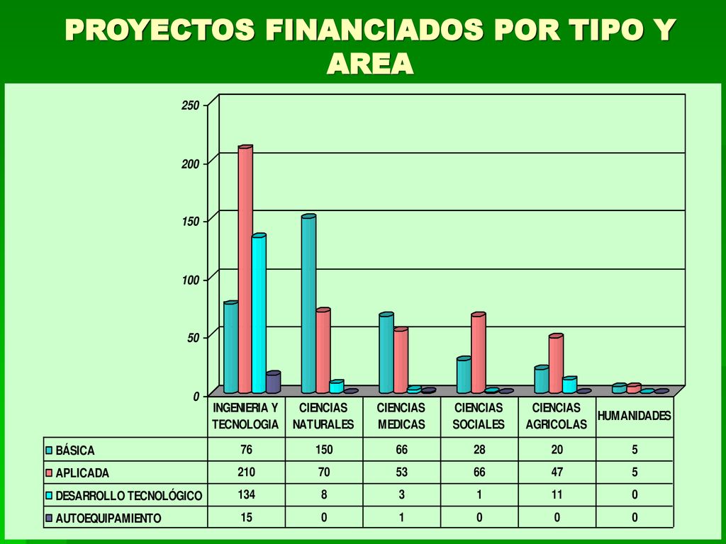 PROYECTOS FINANCIADOS POR TIPO Y AREA