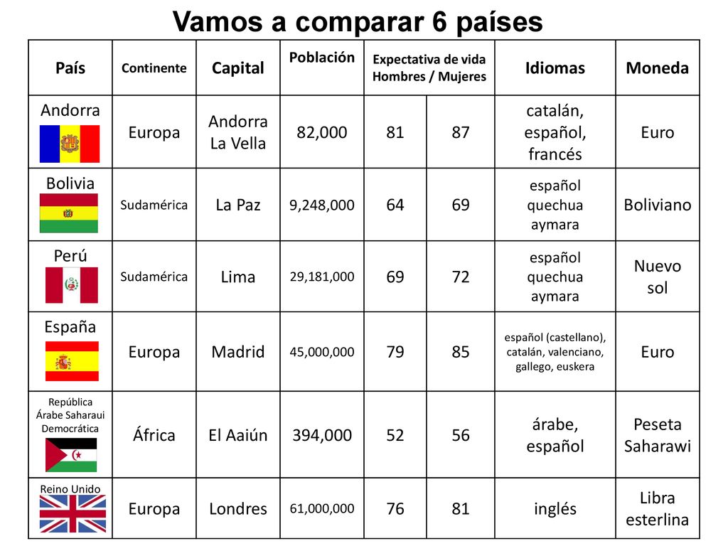 Vamos a comparar 6 países Expectativa de vida Hombres / Mujeres