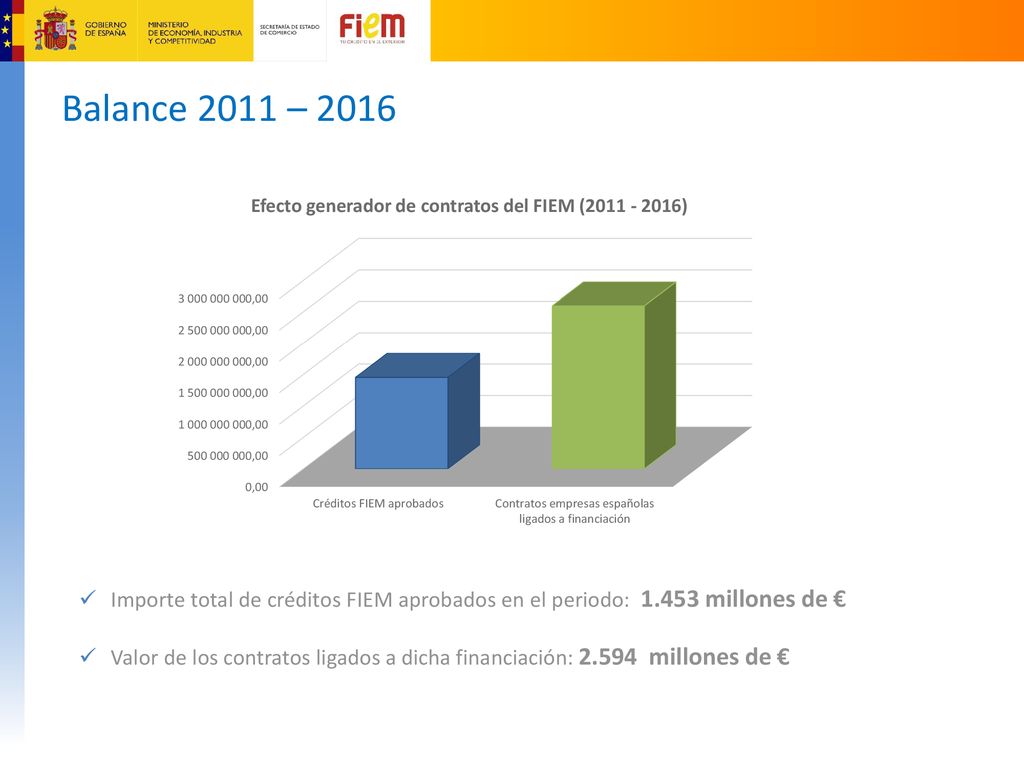 Balance 2011 – 2016 Importe total de créditos FIEM aprobados en el periodo: millones de €