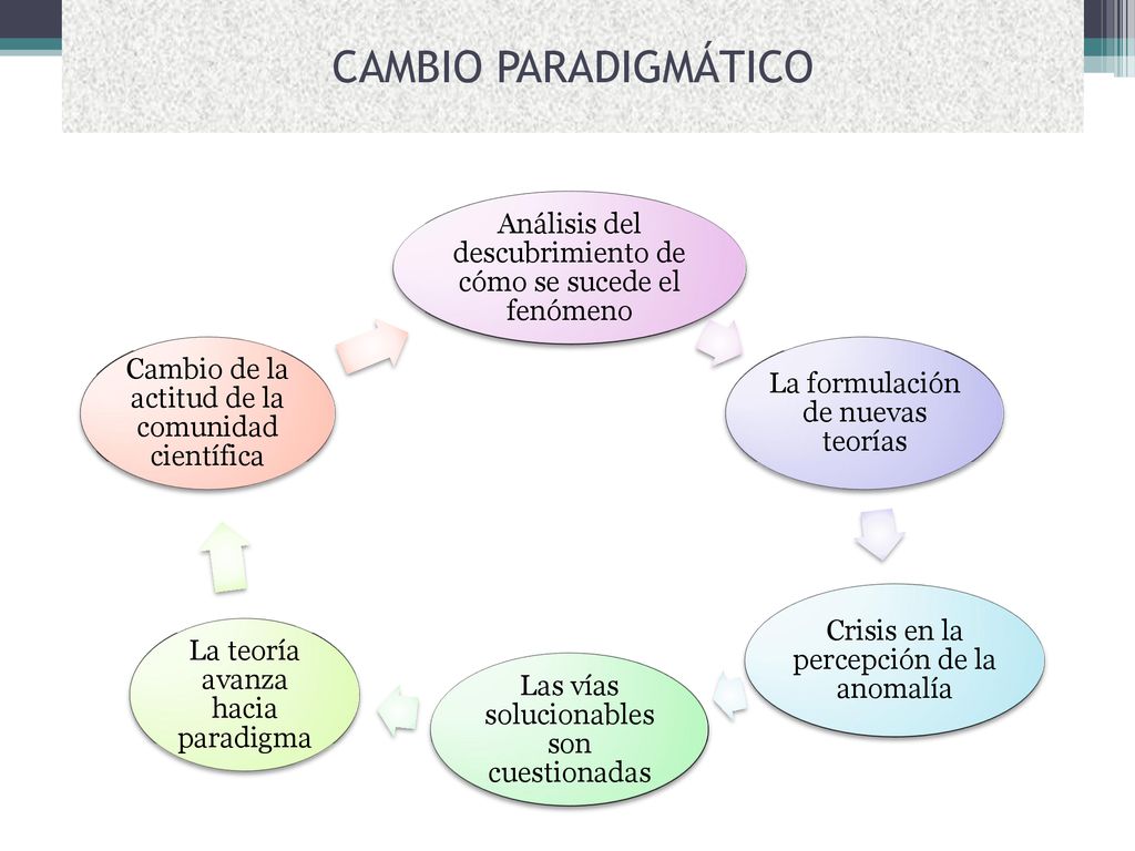 CAMBIO PARADIGMÁTICO Análisis del descubrimiento de cómo se sucede el fenómeno. La formulación de nuevas teorías.