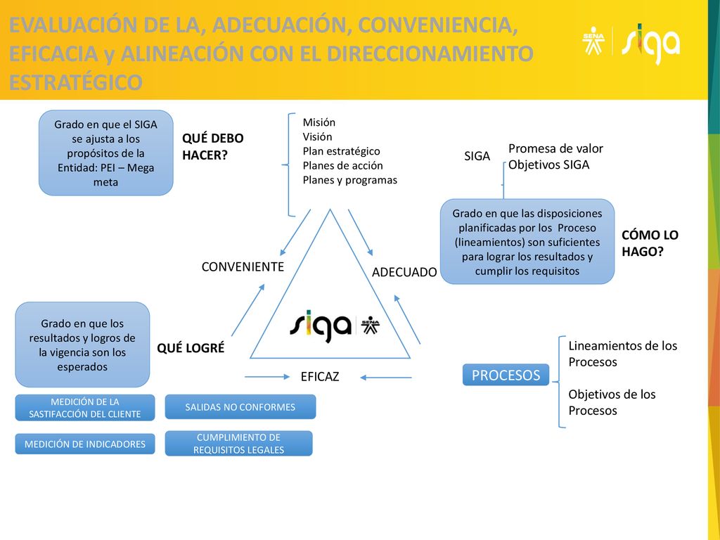 EVALUACIÓN DE LA, ADECUACIÓN, CONVENIENCIA, EFICACIA y ALINEACIÓN CON EL DIRECCIONAMIENTO ESTRATÉGICO