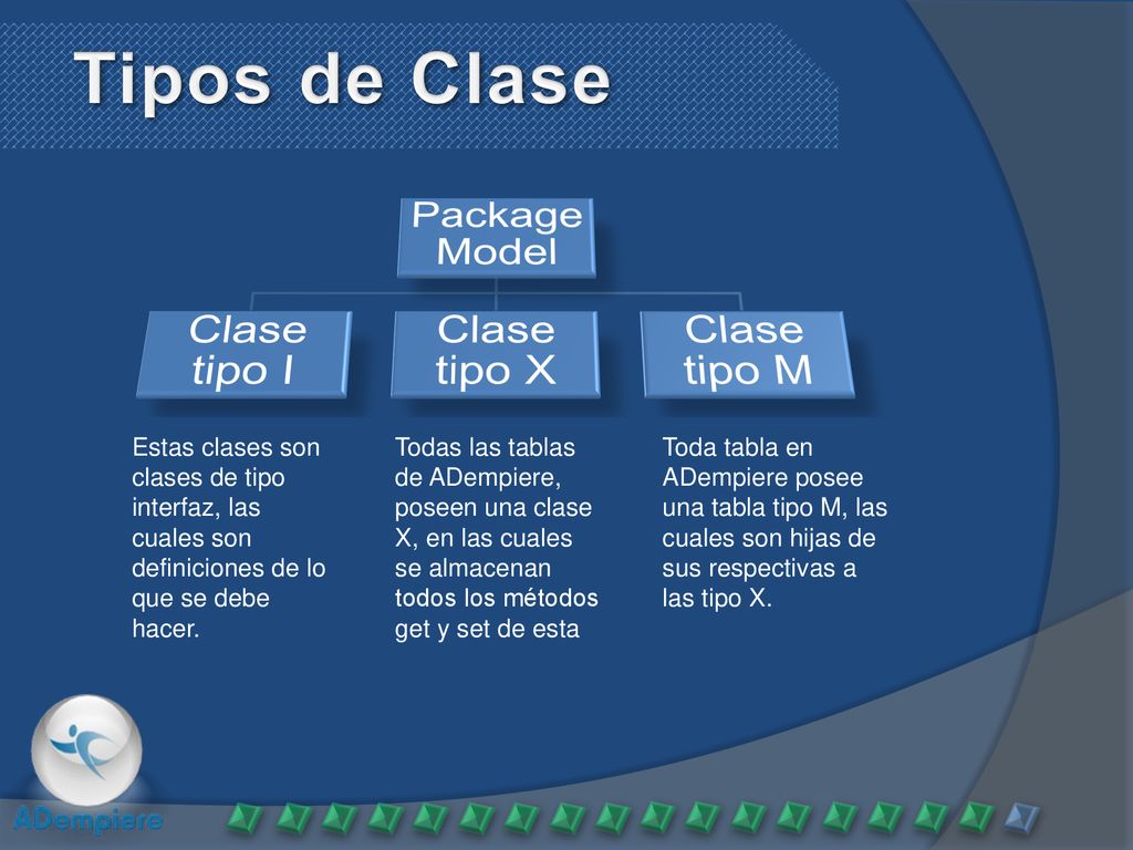 Tipos de Clase Package Model Clase tipo I Clase tipo X Clase tipo M