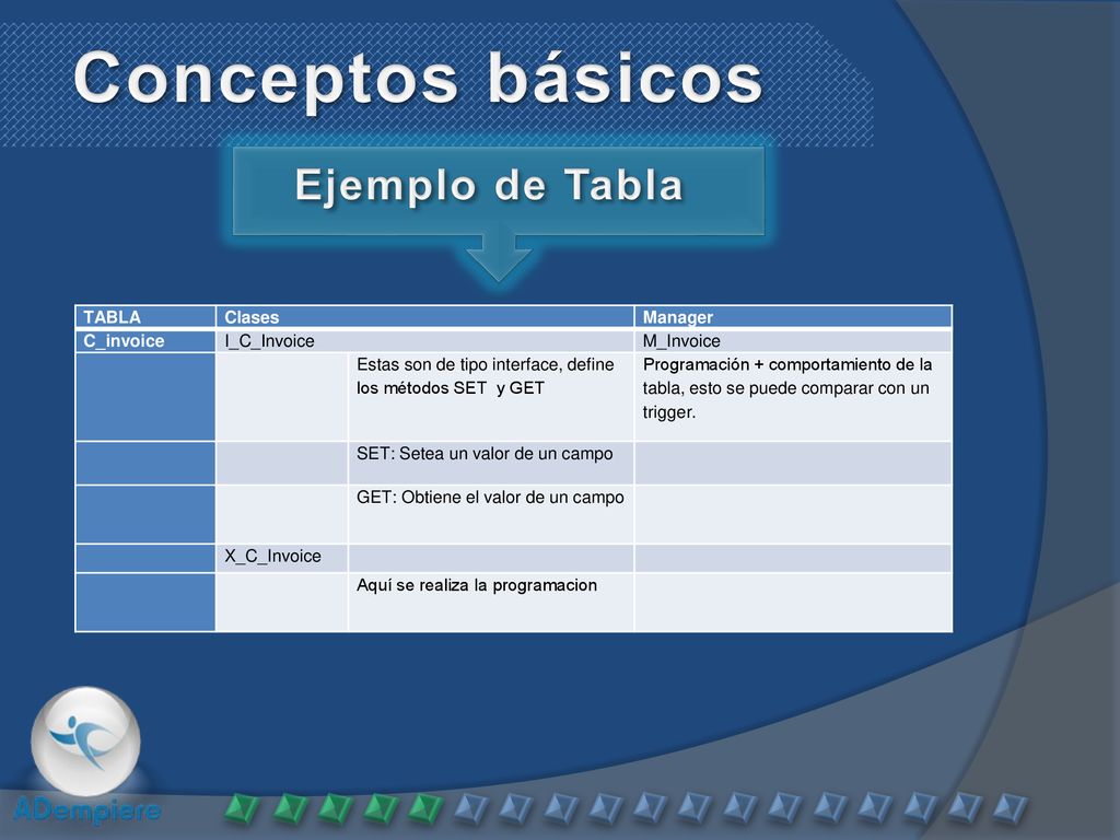 Conceptos básicos Ejemplo de Tabla TABLA Clases Manager C_invoice