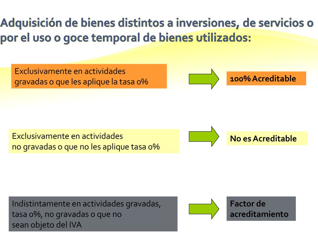 Adquisición de bienes distintos a inversiones, de servicios o por el uso o goce temporal de bienes utilizados: