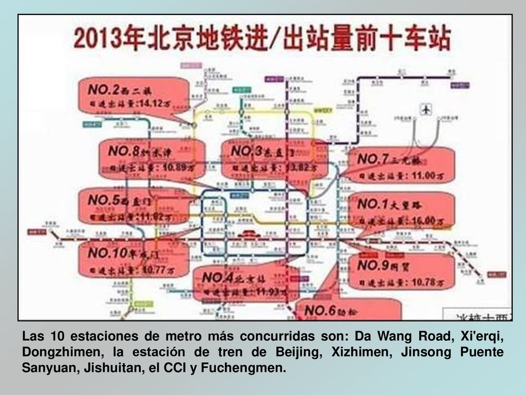 Las 10 estaciones de metro más concurridas son: Da Wang Road, Xi erqi, Dongzhimen, la estación de tren de Beijing, Xizhimen, Jinsong Puente Sanyuan, Jishuitan, el CCI y Fuchengmen.