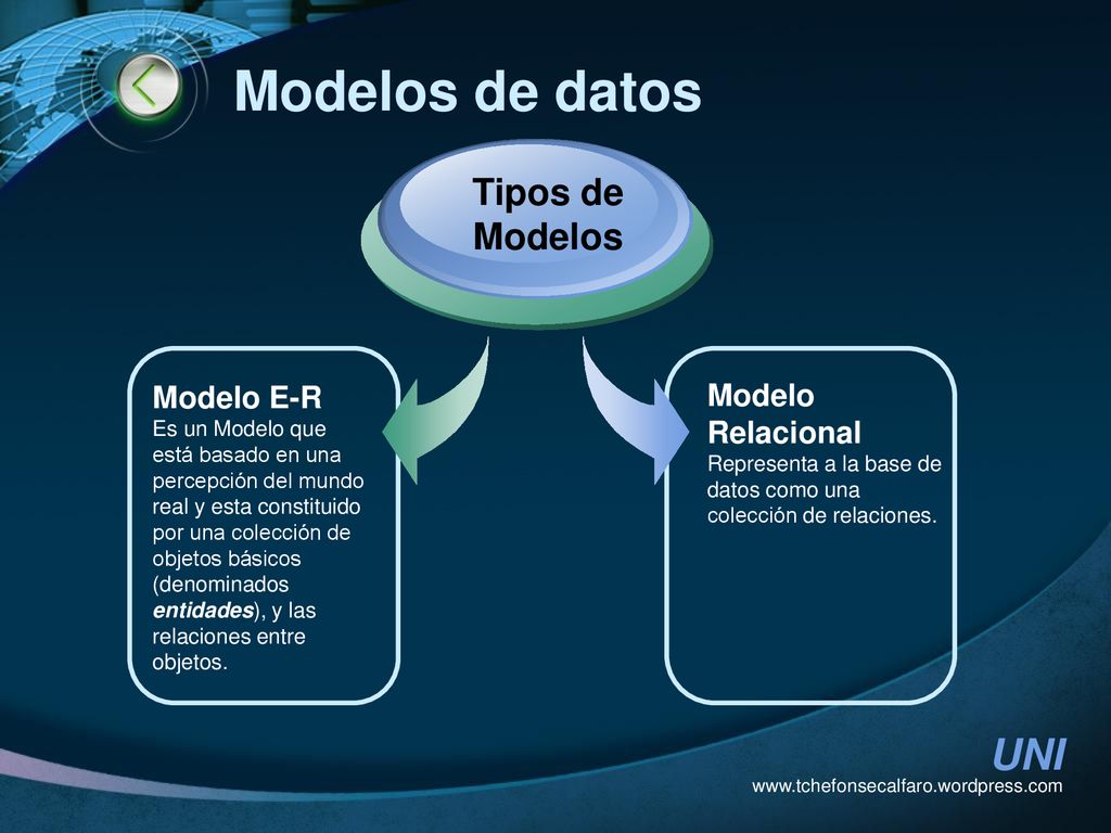 Modelos de datos Tipos de Modelos Modelo E-R Modelo Relacional