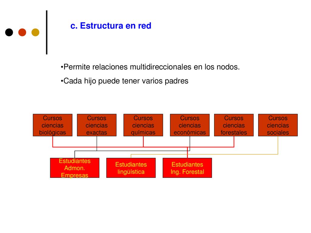 c. Estructura en red Permite relaciones multidireccionales en los nodos. Cada hijo puede tener varios padres.