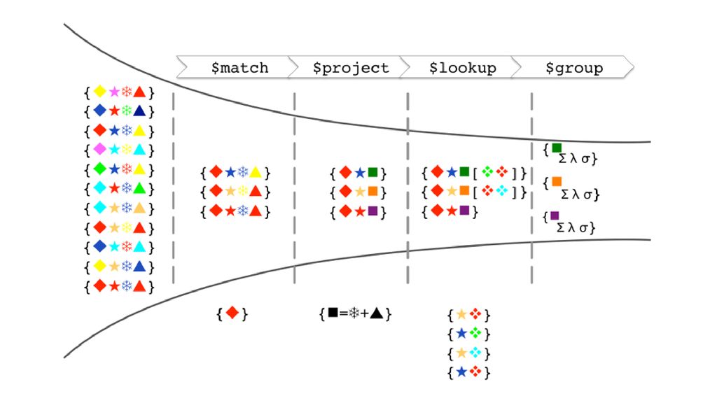 Lookup ES UN LEFT-JOIN: añade un nuevo array a los documentos que hacen matching sobre los criterios establecidos