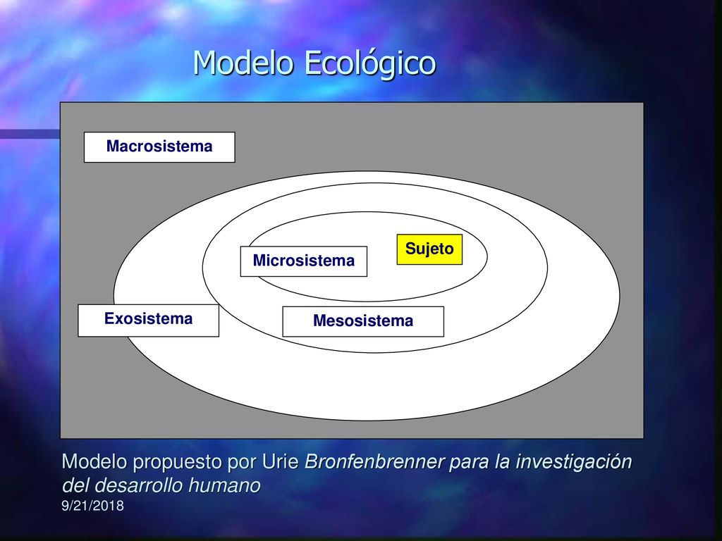 Modelo Ecológico para la investigación del desarrollo humano Urie Bronfenbrenner
