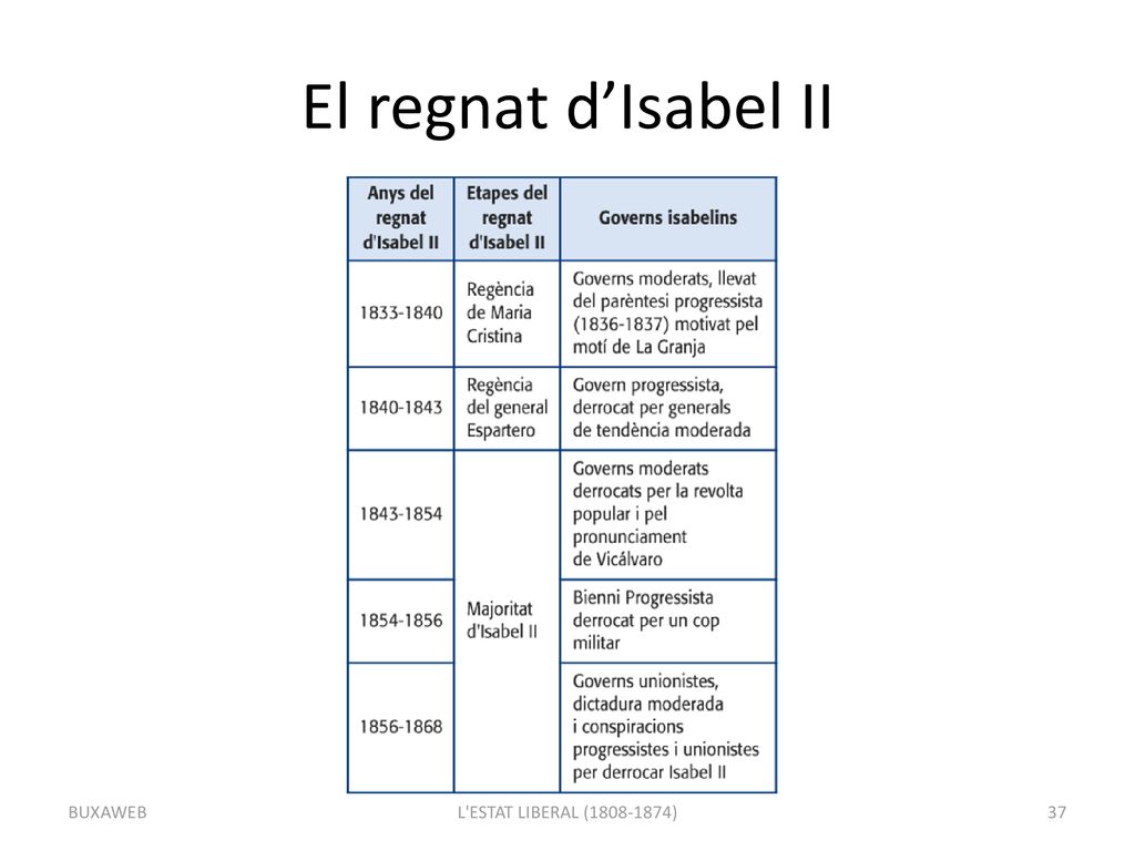 El regnat d’Isabel II BUXAWEB L ESTAT LIBERAL ( )