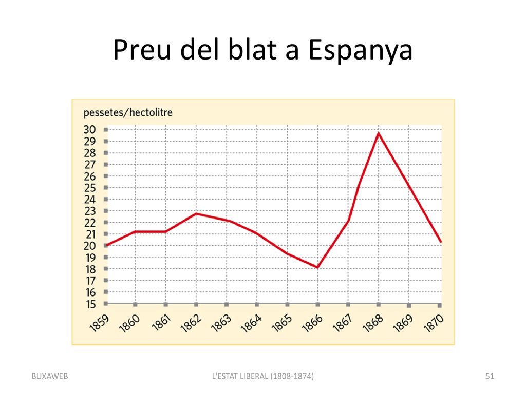 Preu del blat a Espanya BUXAWEB L ESTAT LIBERAL ( )