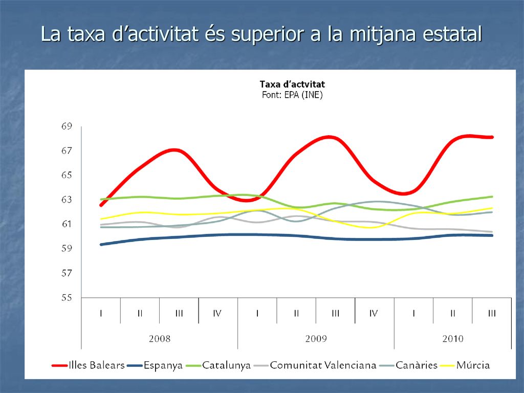 La taxa d’activitat és superior a la mitjana estatal