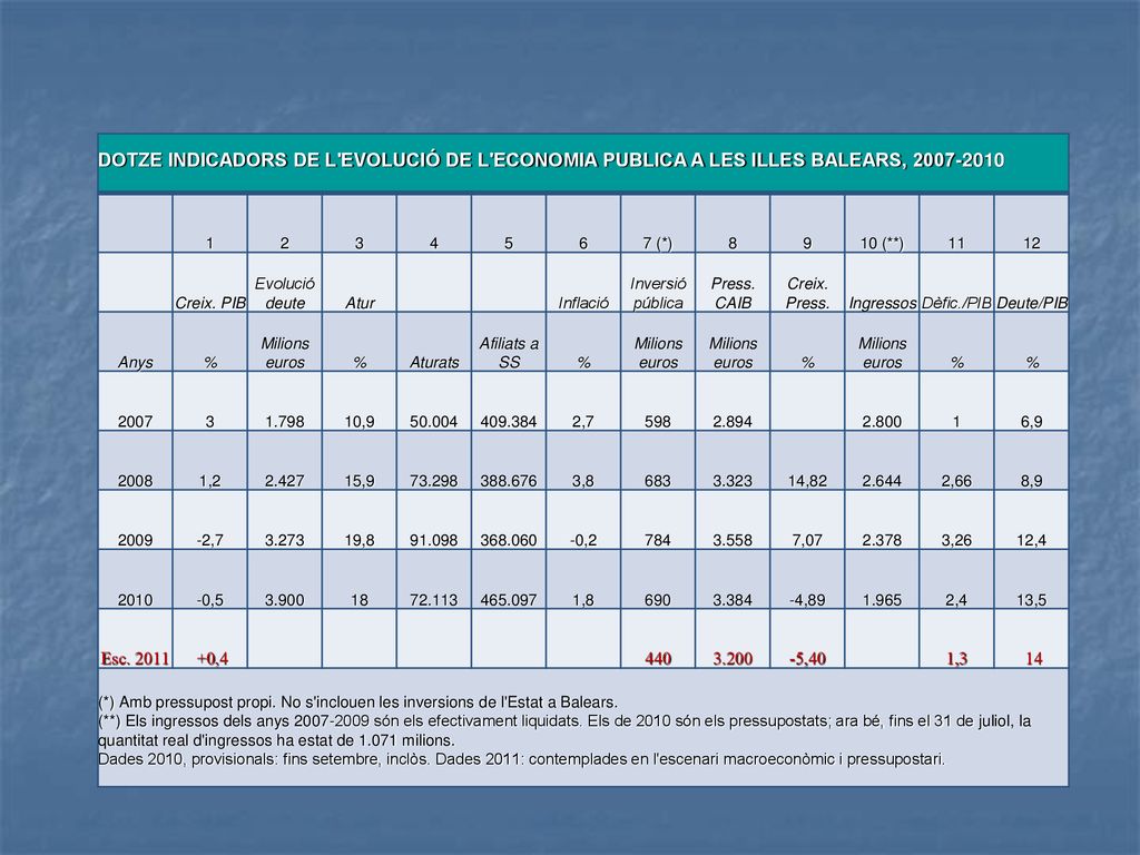 DOTZE INDICADORS DE L EVOLUCIÓ DE L ECONOMIA PUBLICA A LES ILLES BALEARS,