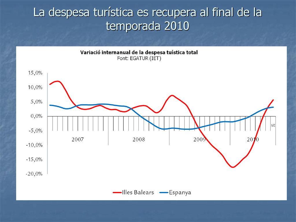 La despesa turística es recupera al final de la temporada 2010