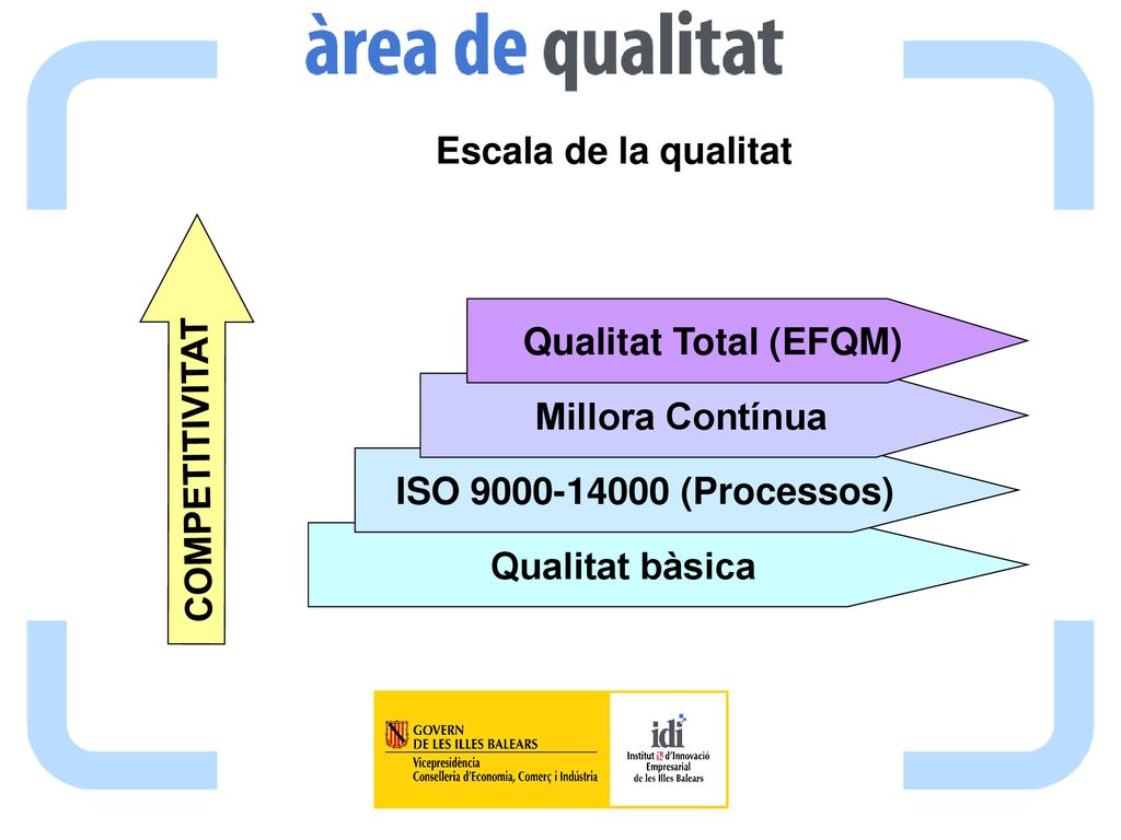 Escala de la qualitat Qualitat bàsica. ISO (Processos) Millora Contínua. Qualitat Total (EFQM)