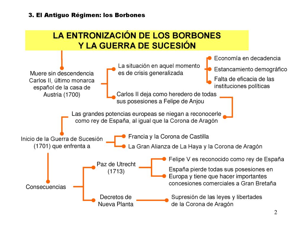 LA ENTRONIZACIÓN DE LOS BORBONES Y LA GUERRA DE SUCESIÓN