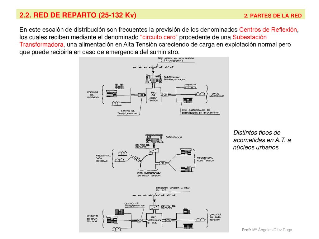 2.2. RED DE REPARTO ( Kv) 2. PARTES DE LA RED