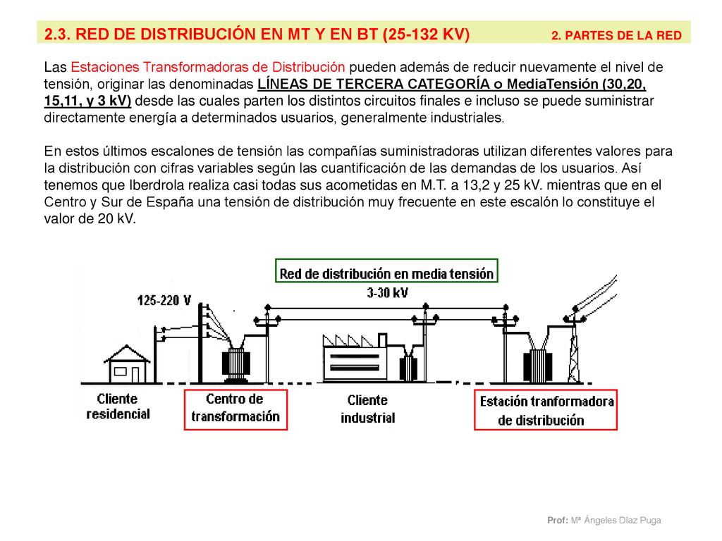 2.3. RED DE DISTRIBUCIÓN EN MT Y EN BT ( KV) 2. PARTES DE LA RED