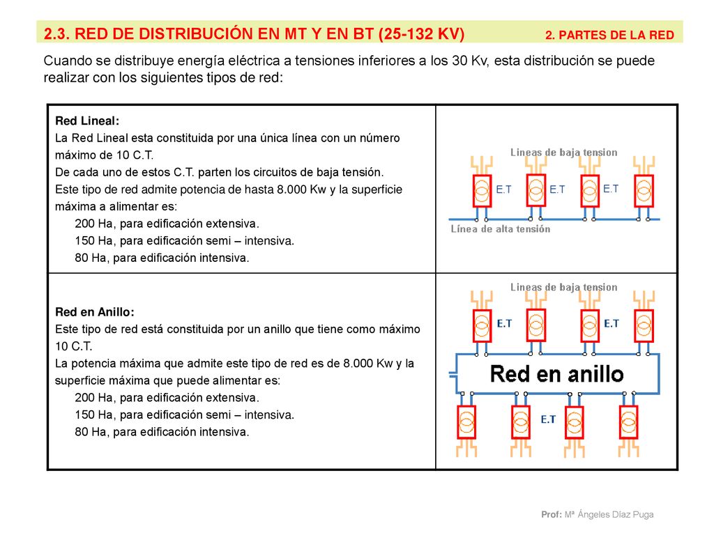 2.3. RED DE DISTRIBUCIÓN EN MT Y EN BT ( KV) 2. PARTES DE LA RED