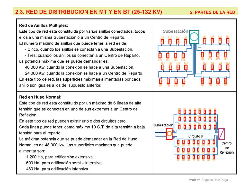 2.3. RED DE DISTRIBUCIÓN EN MT Y EN BT ( KV) 2. PARTES DE LA RED