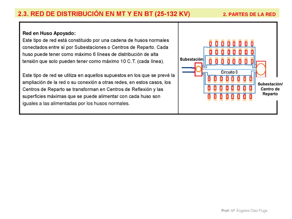 2.3. RED DE DISTRIBUCIÓN EN MT Y EN BT ( KV) 2. PARTES DE LA RED