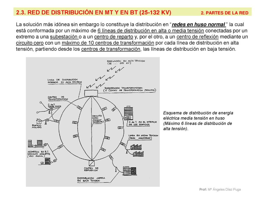 2.3. RED DE DISTRIBUCIÓN EN MT Y EN BT ( KV) 2. PARTES DE LA RED