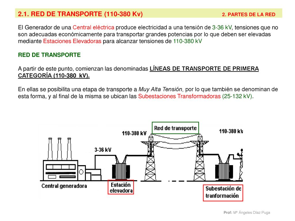 2.1. RED DE TRANSPORTE ( Kv) 2. PARTES DE LA RED