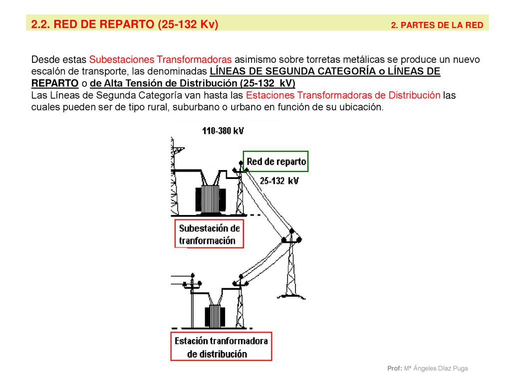 2.2. RED DE REPARTO ( Kv) 2. PARTES DE LA RED