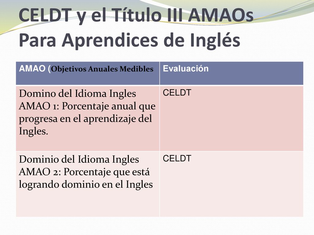 CELDT y el Título III AMAOs Para Aprendices de Inglés