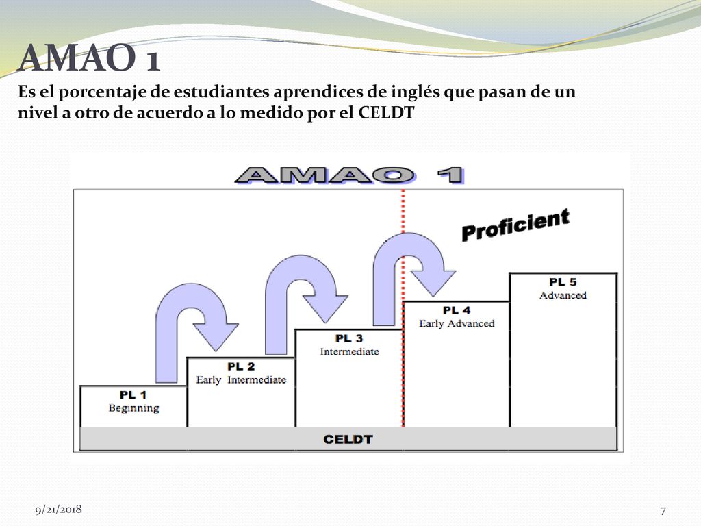 AMAO 1 Es el porcentaje de estudiantes aprendices de inglés que pasan de un nivel a otro de acuerdo a lo medido por el CELDT
