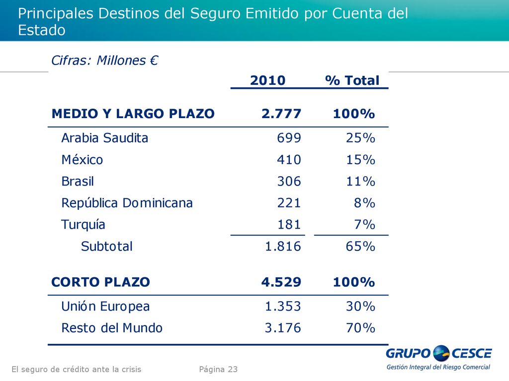 Principales Destinos del Seguro Emitido por Cuenta del Estado