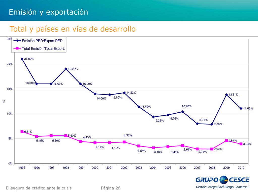 Emisión y exportación Total y países en vías de desarrollo