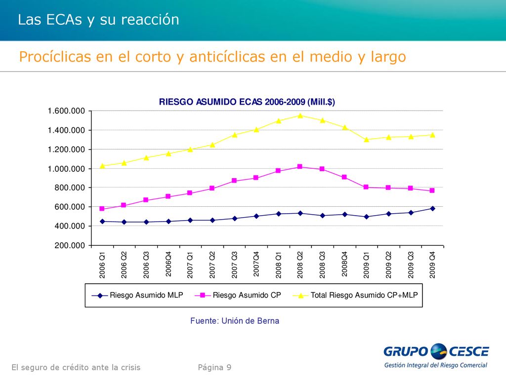 Procíclicas en el corto y anticíclicas en el medio y largo