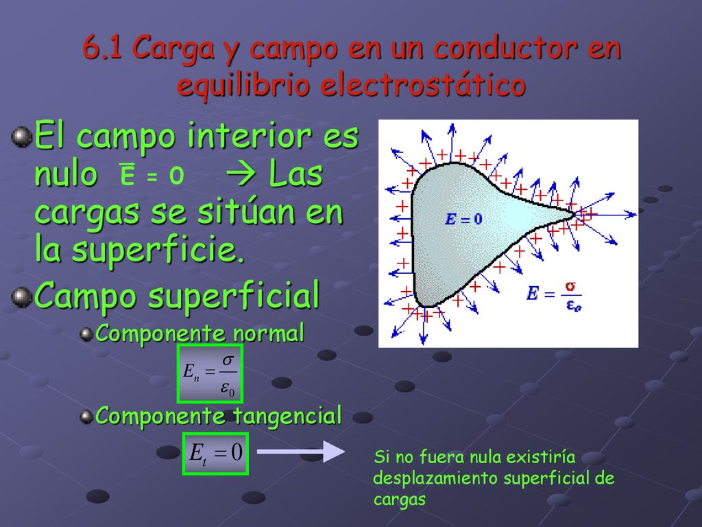 6.1 Carga y campo en un conductor en equilibrio electrostático